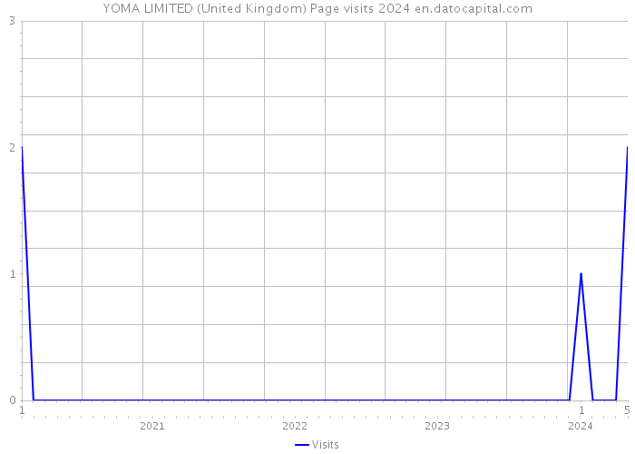 YOMA LIMITED (United Kingdom) Page visits 2024 