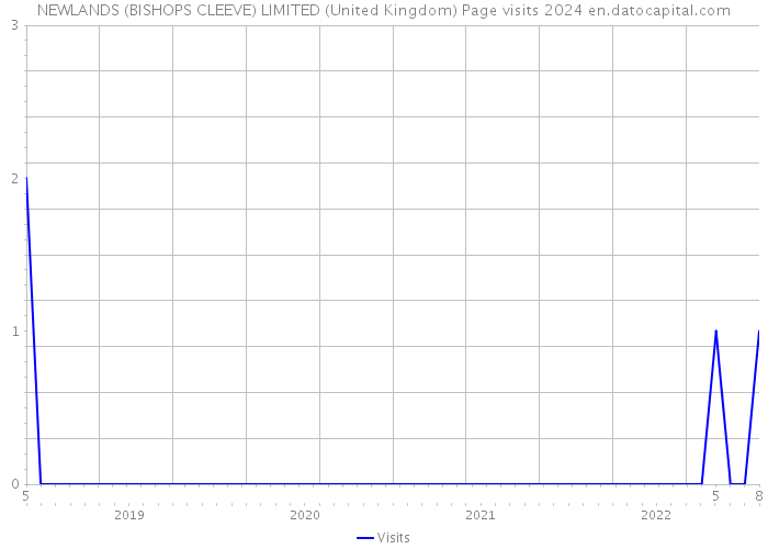 NEWLANDS (BISHOPS CLEEVE) LIMITED (United Kingdom) Page visits 2024 