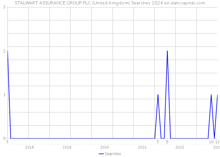 STALWART ASSURANCE GROUP PLC (United Kingdom) Searches 2024 