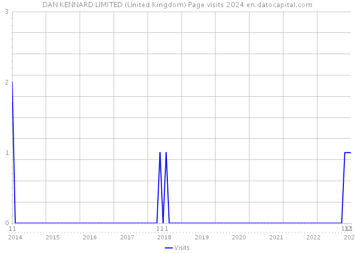 DAN KENNARD LIMITED (United Kingdom) Page visits 2024 