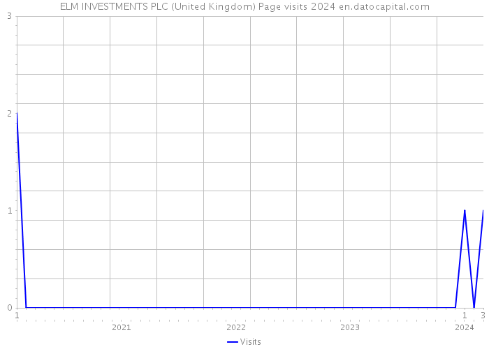 ELM INVESTMENTS PLC (United Kingdom) Page visits 2024 