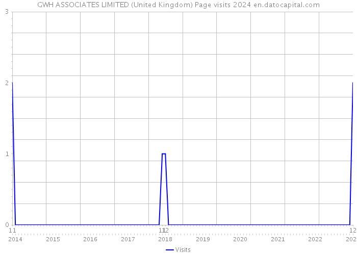GWH ASSOCIATES LIMITED (United Kingdom) Page visits 2024 