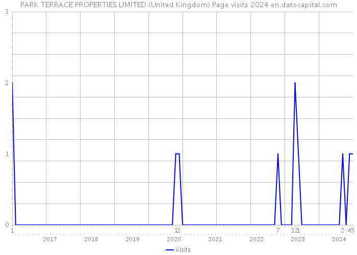 PARK TERRACE PROPERTIES LIMITED (United Kingdom) Page visits 2024 