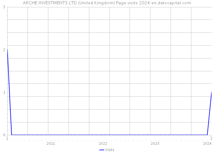 ARCHE INVESTMENTS LTD (United Kingdom) Page visits 2024 