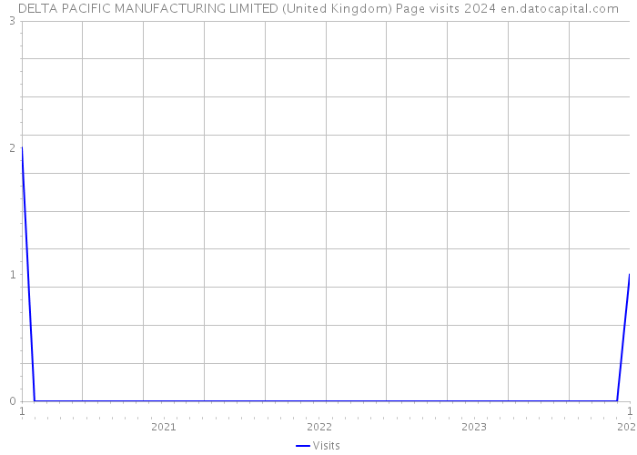 DELTA PACIFIC MANUFACTURING LIMITED (United Kingdom) Page visits 2024 