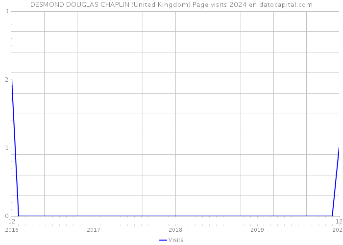 DESMOND DOUGLAS CHAPLIN (United Kingdom) Page visits 2024 