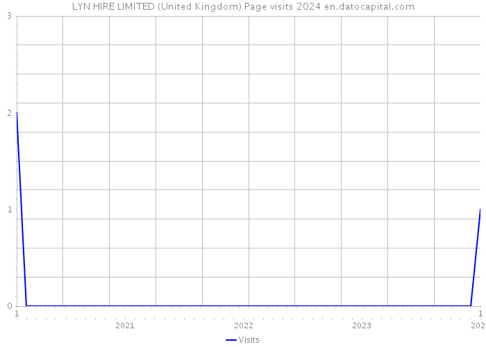 LYN HIRE LIMITED (United Kingdom) Page visits 2024 