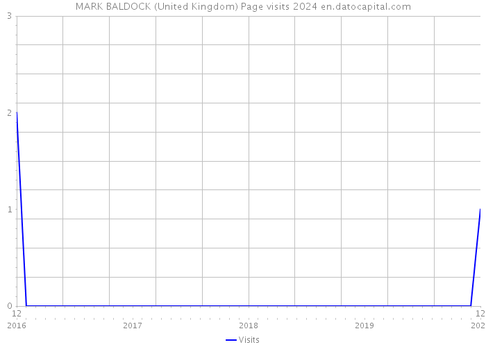 MARK BALDOCK (United Kingdom) Page visits 2024 