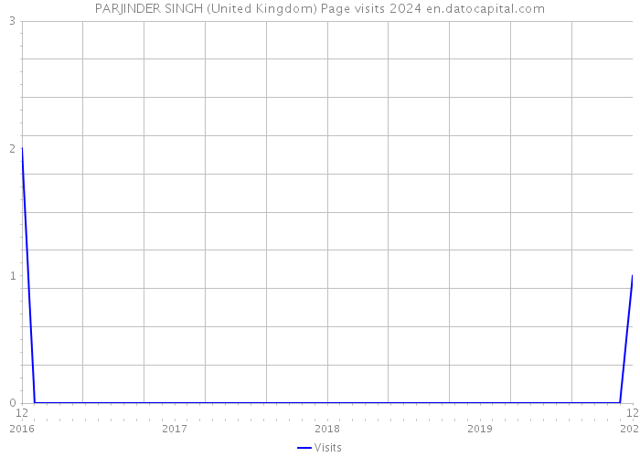 PARJINDER SINGH (United Kingdom) Page visits 2024 