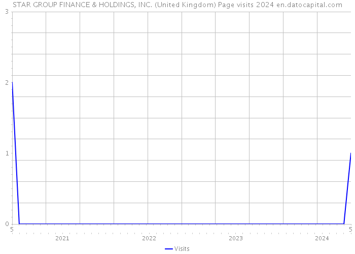 STAR GROUP FINANCE & HOLDINGS, INC. (United Kingdom) Page visits 2024 