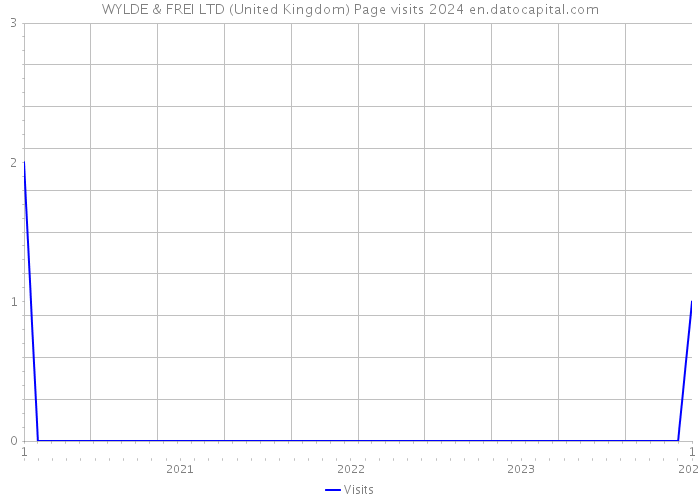 WYLDE & FREI LTD (United Kingdom) Page visits 2024 