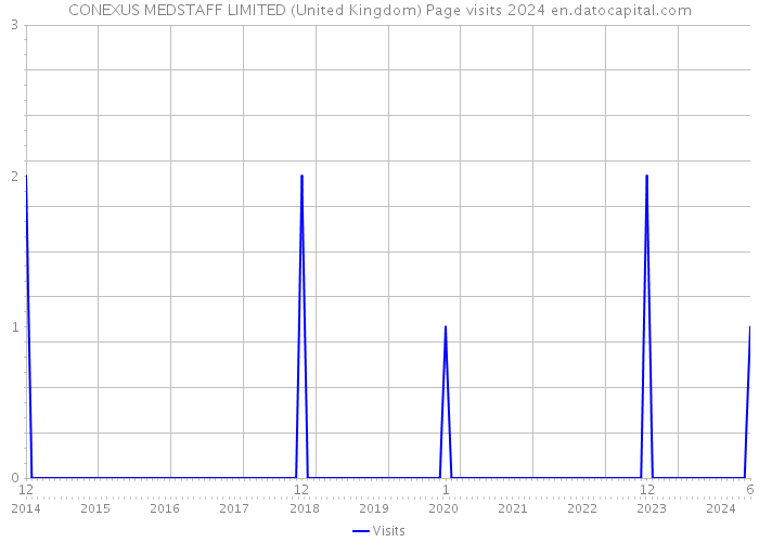 CONEXUS MEDSTAFF LIMITED (United Kingdom) Page visits 2024 