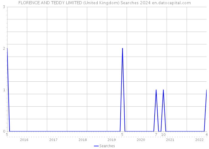 FLORENCE AND TEDDY LIMITED (United Kingdom) Searches 2024 