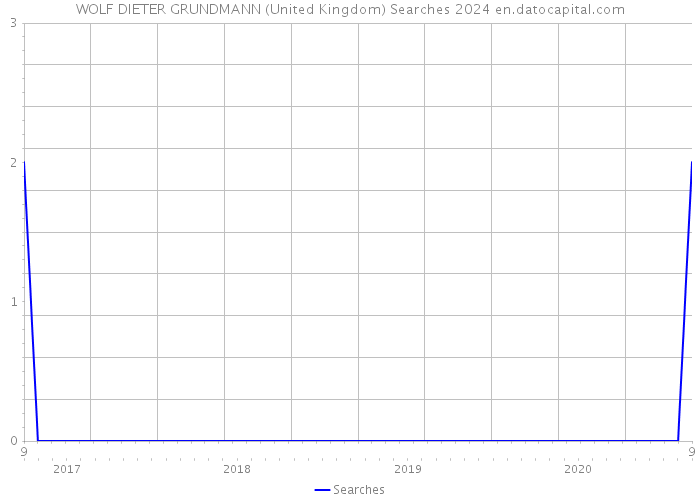 WOLF DIETER GRUNDMANN (United Kingdom) Searches 2024 