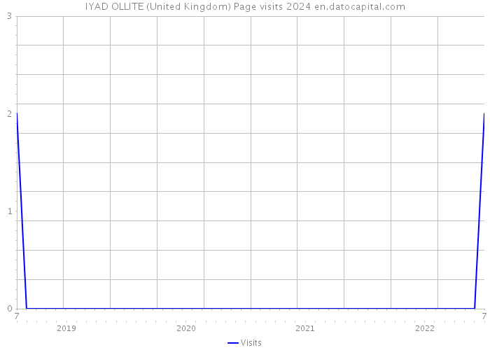 IYAD OLLITE (United Kingdom) Page visits 2024 
