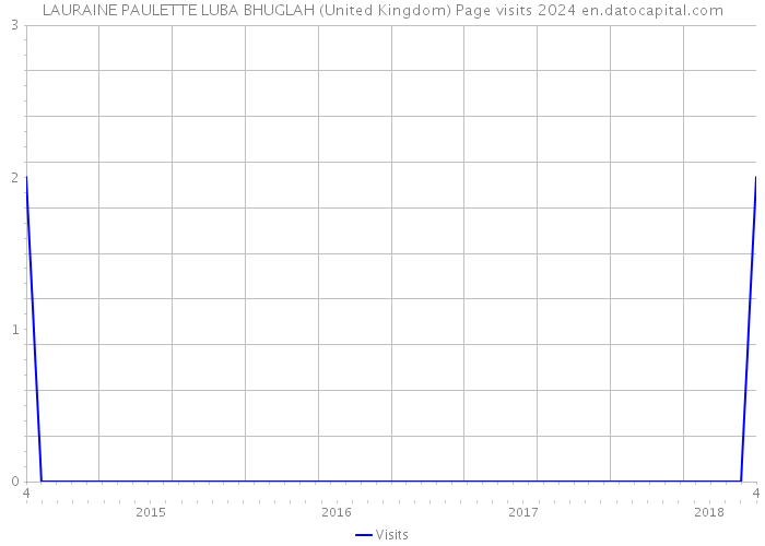 LAURAINE PAULETTE LUBA BHUGLAH (United Kingdom) Page visits 2024 