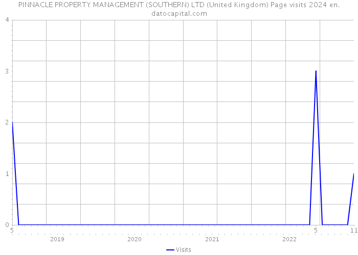 PINNACLE PROPERTY MANAGEMENT (SOUTHERN) LTD (United Kingdom) Page visits 2024 