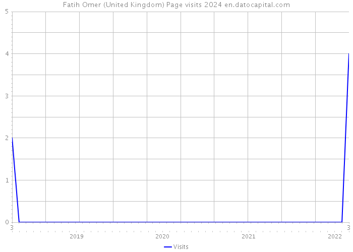 Fatih Omer (United Kingdom) Page visits 2024 