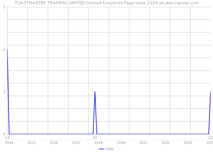 TOASTMASTER TRAINING LIMITED (United Kingdom) Page visits 2024 