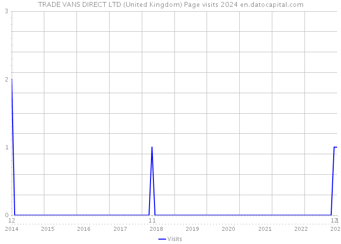TRADE VANS DIRECT LTD (United Kingdom) Page visits 2024 