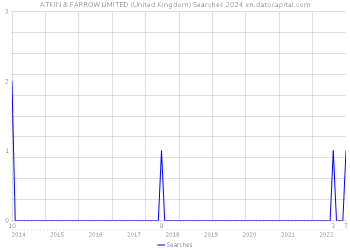 ATKIN & FARROW LIMITED (United Kingdom) Searches 2024 