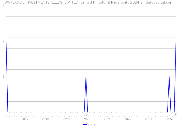 WATERSIDE INVESTMENTS (LEEDS) LIMITED (United Kingdom) Page visits 2024 