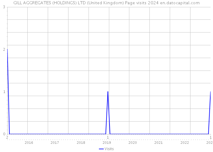 GILL AGGREGATES (HOLDINGS) LTD (United Kingdom) Page visits 2024 