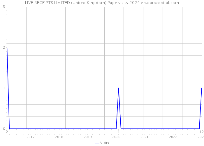 LIVE RECEIPTS LIMITED (United Kingdom) Page visits 2024 