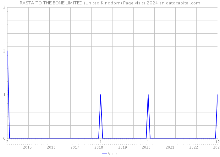 RASTA TO THE BONE LIMITED (United Kingdom) Page visits 2024 