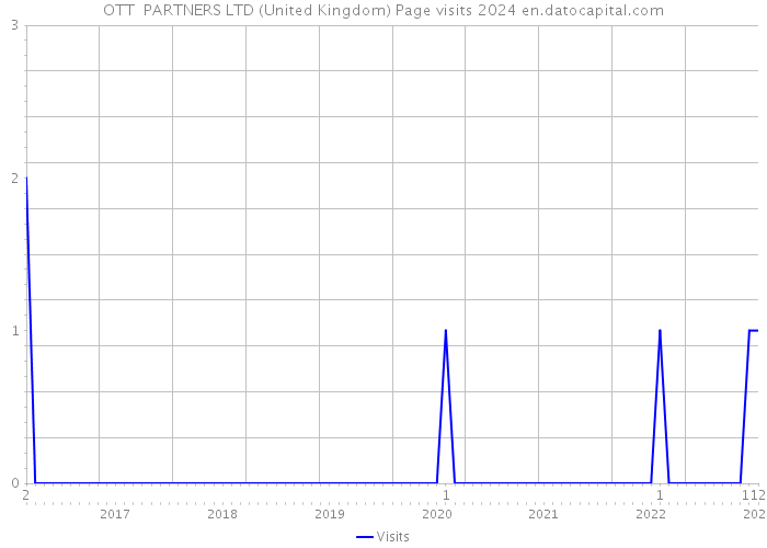 OTT PARTNERS LTD (United Kingdom) Page visits 2024 
