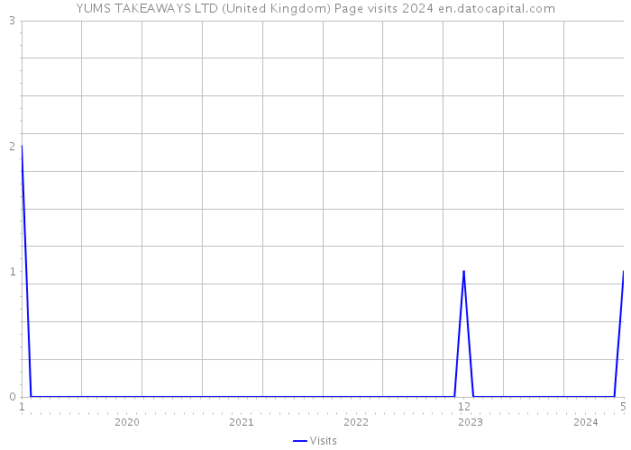 YUMS TAKEAWAYS LTD (United Kingdom) Page visits 2024 