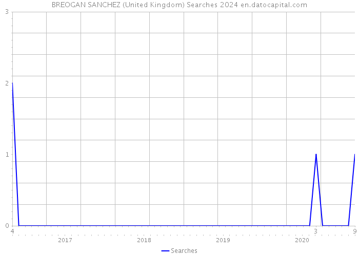 BREOGAN SANCHEZ (United Kingdom) Searches 2024 
