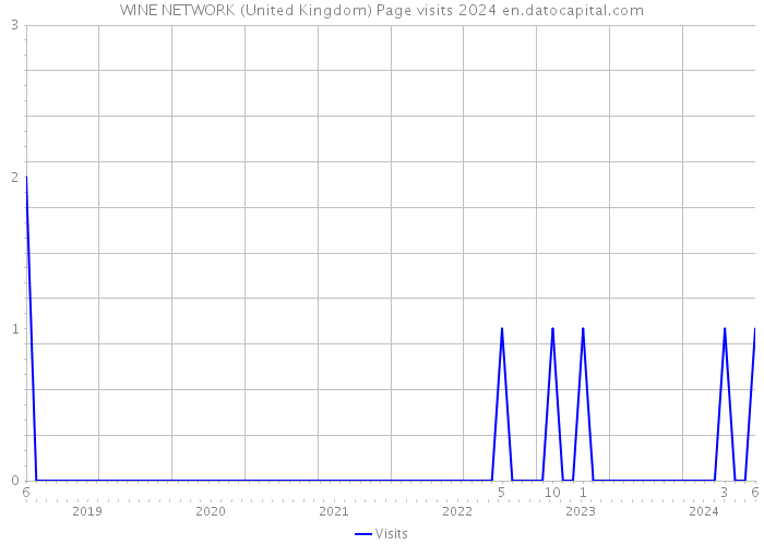 WINE NETWORK (United Kingdom) Page visits 2024 