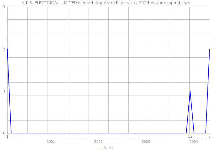 A.P.S. ELECTRICAL LIMITED (United Kingdom) Page visits 2024 