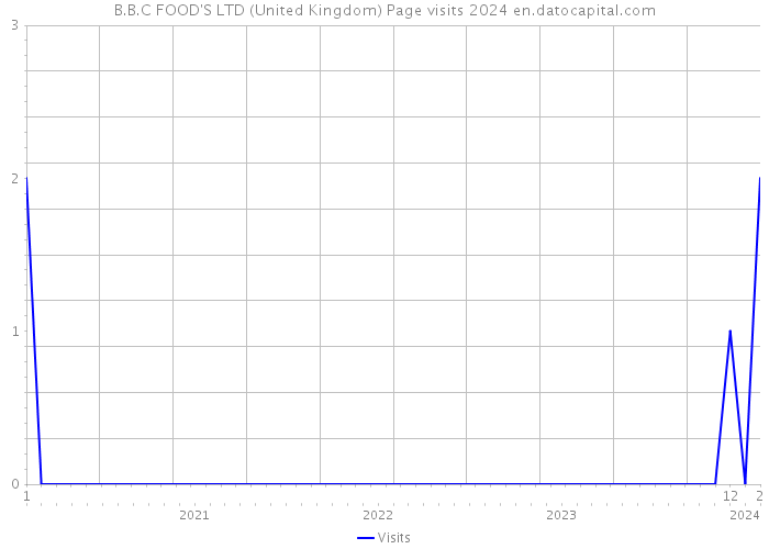 B.B.C FOOD'S LTD (United Kingdom) Page visits 2024 