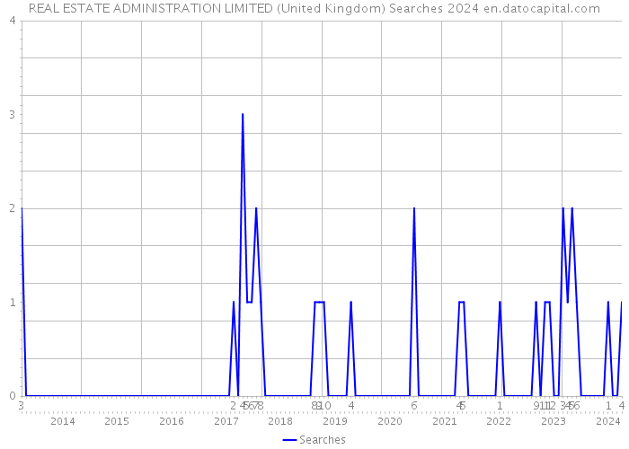 REAL ESTATE ADMINISTRATION LIMITED (United Kingdom) Searches 2024 