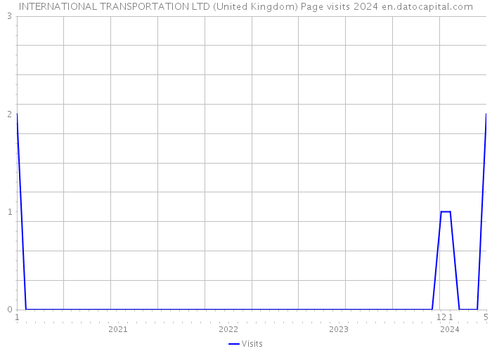 INTERNATIONAL TRANSPORTATION LTD (United Kingdom) Page visits 2024 