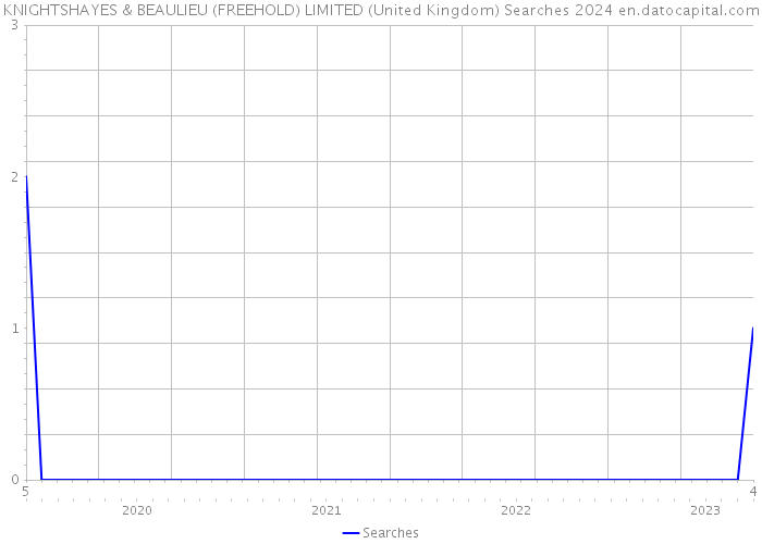 KNIGHTSHAYES & BEAULIEU (FREEHOLD) LIMITED (United Kingdom) Searches 2024 