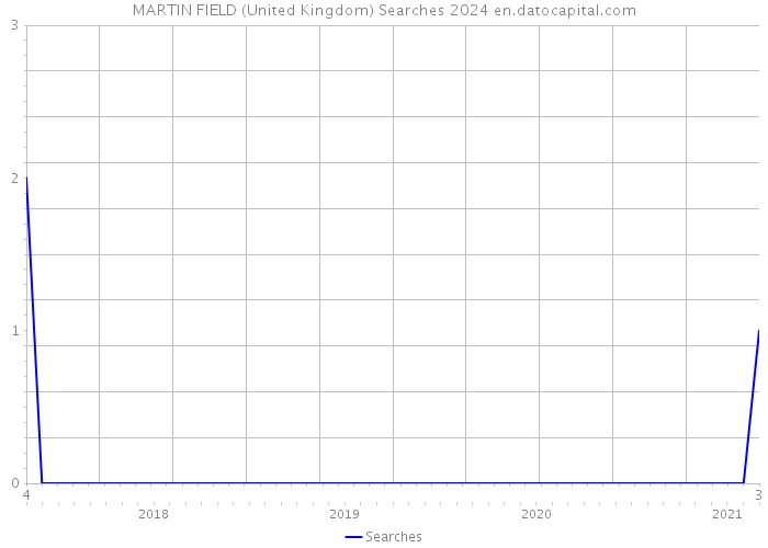 MARTIN FIELD (United Kingdom) Searches 2024 