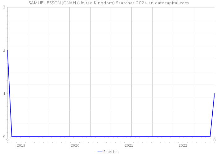 SAMUEL ESSON JONAH (United Kingdom) Searches 2024 