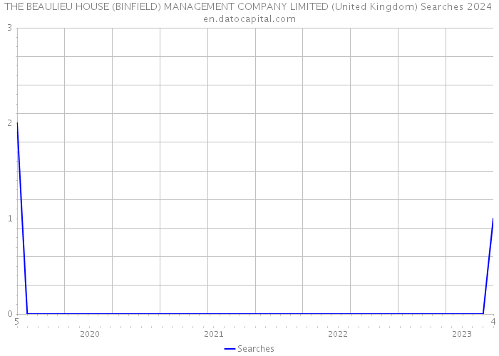 THE BEAULIEU HOUSE (BINFIELD) MANAGEMENT COMPANY LIMITED (United Kingdom) Searches 2024 