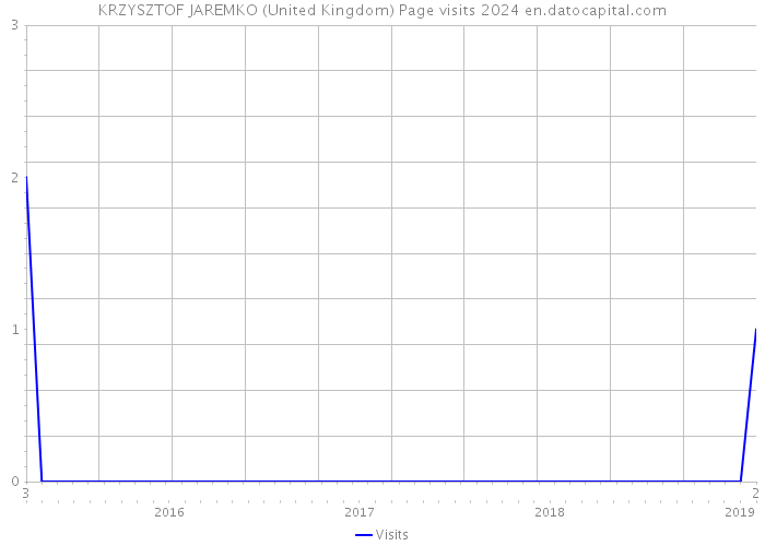 KRZYSZTOF JAREMKO (United Kingdom) Page visits 2024 