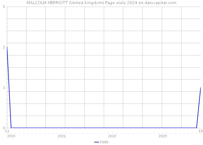 MALCOLM HERRIOTT (United Kingdom) Page visits 2024 