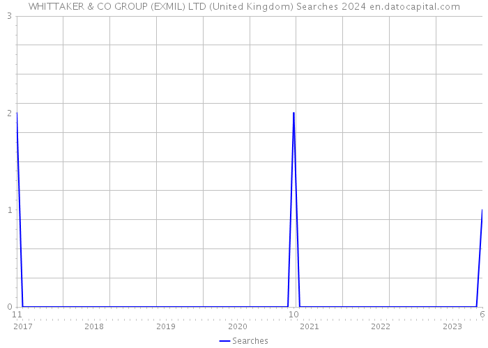 WHITTAKER & CO GROUP (EXMIL) LTD (United Kingdom) Searches 2024 