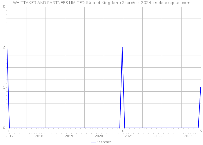 WHITTAKER AND PARTNERS LIMITED (United Kingdom) Searches 2024 