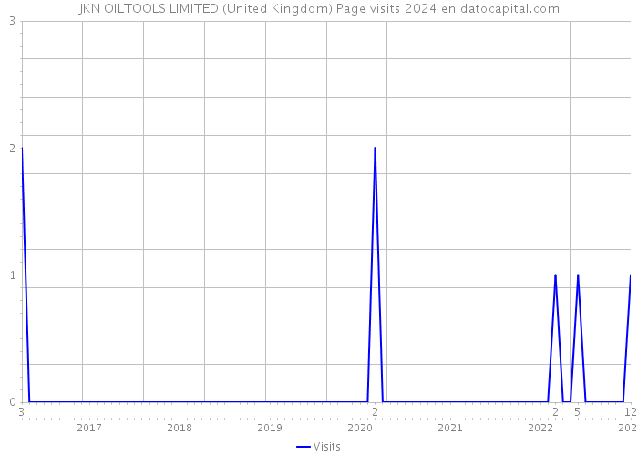 JKN OILTOOLS LIMITED (United Kingdom) Page visits 2024 