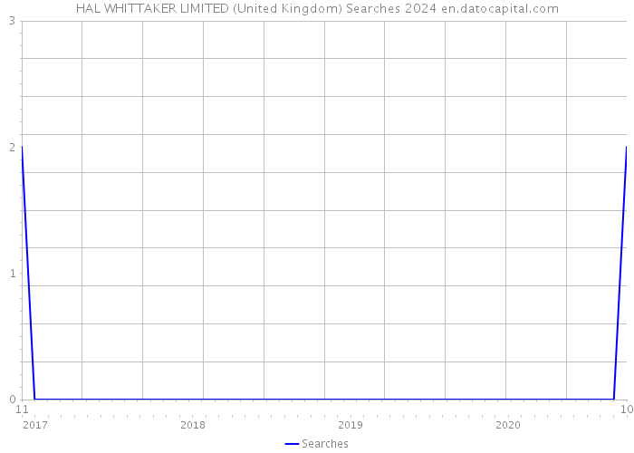 HAL WHITTAKER LIMITED (United Kingdom) Searches 2024 