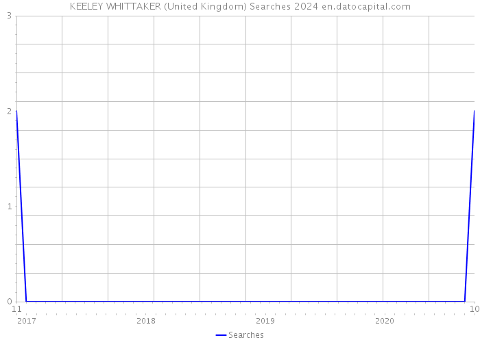 KEELEY WHITTAKER (United Kingdom) Searches 2024 