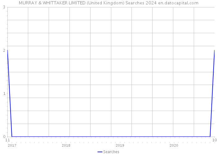 MURRAY & WHITTAKER LIMITED (United Kingdom) Searches 2024 