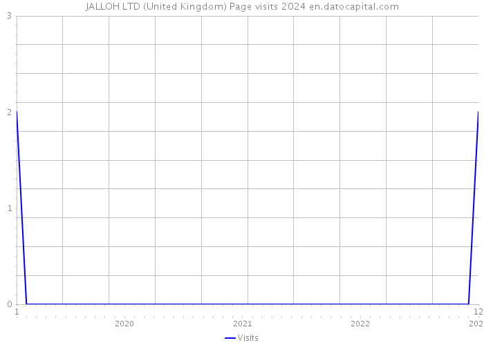 JALLOH LTD (United Kingdom) Page visits 2024 